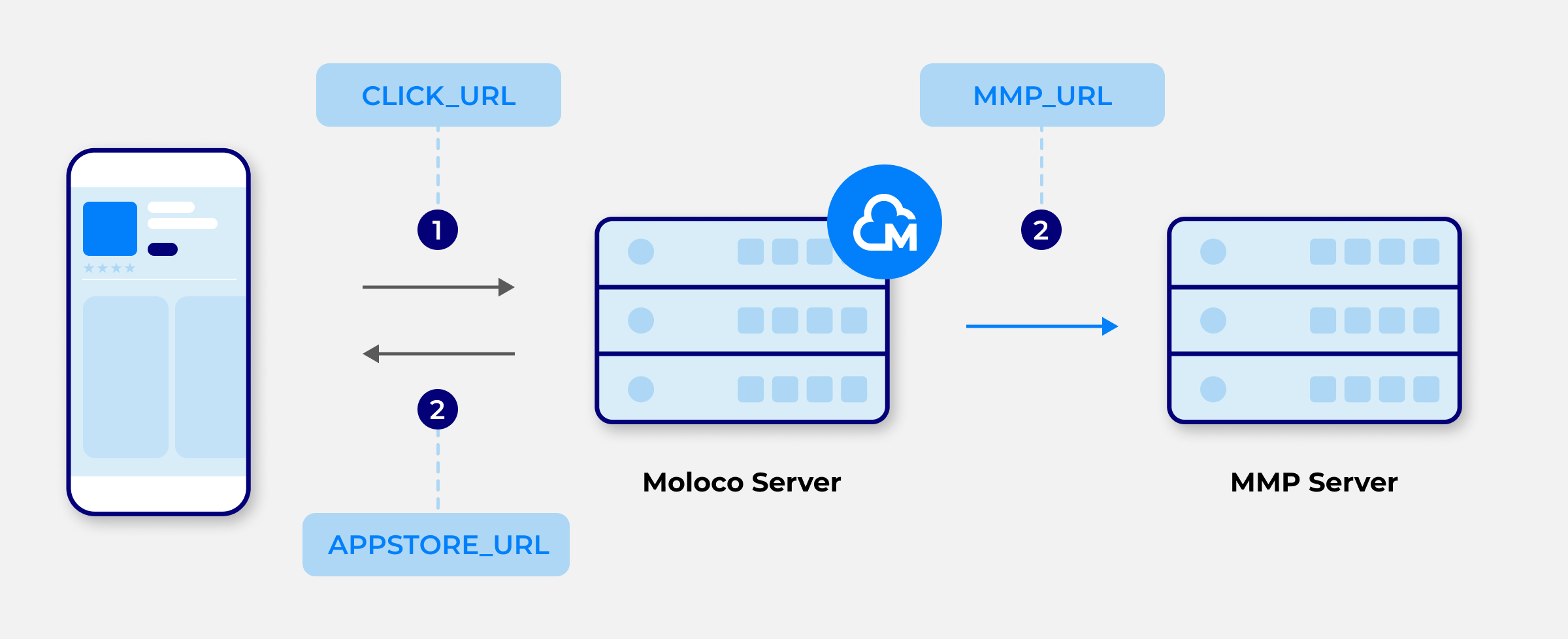 Server-to-server click data collection.png